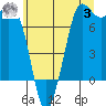 Sequim Bay tide chart for Monday, July 3, 2023