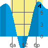 Sequim Bay tide chart for Tuesday, July 4, 2023