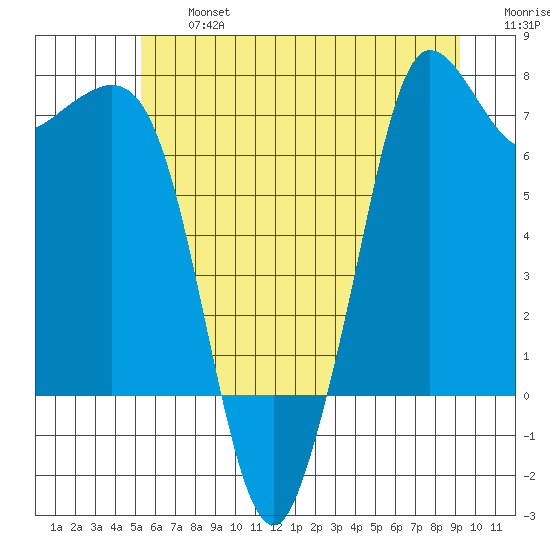 Sequim Bay tide chart for Wednesday, July 5, 2023