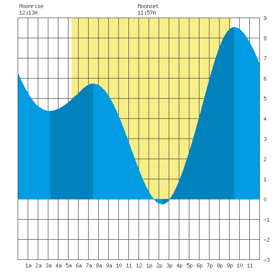 Sequim Bay tide chart for Saturday, July 8, 2023