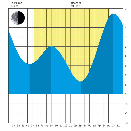 Sequim Bay tide chart for Sunday, July 9, 2023