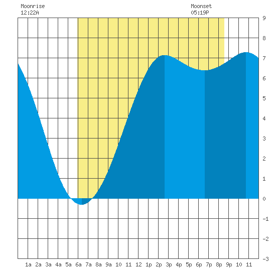 Sequim Bay tide chart for Thursday, August 10, 2023