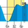 Sequim Bay tide chart for Thursday, August 10, 2023