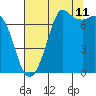 Sequim Bay tide chart for Friday, August 11, 2023