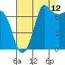 Sequim Bay tide chart for Saturday, August 12, 2023