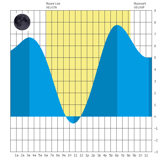 Sequim Bay tide chart for Wednesday, August 16, 2023
