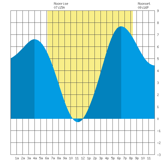 Sequim Bay tide chart for Thursday, August 17, 2023