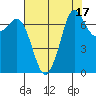 Sequim Bay tide chart for Thursday, August 17, 2023