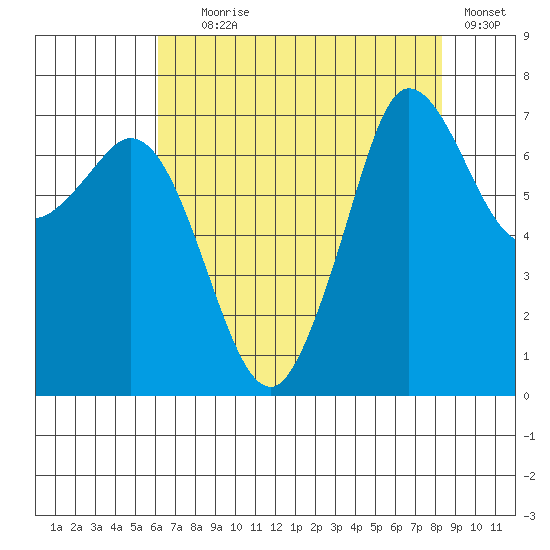 Sequim Bay tide chart for Friday, August 18, 2023