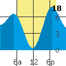 Sequim Bay tide chart for Friday, August 18, 2023