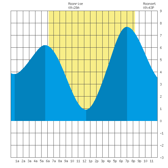 Sequim Bay tide chart for Saturday, August 19, 2023