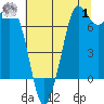 Sequim Bay tide chart for Tuesday, August 1, 2023