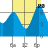 Sequim Bay tide chart for Sunday, August 20, 2023