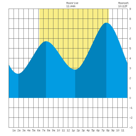 Sequim Bay tide chart for Monday, August 21, 2023