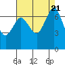 Sequim Bay tide chart for Monday, August 21, 2023