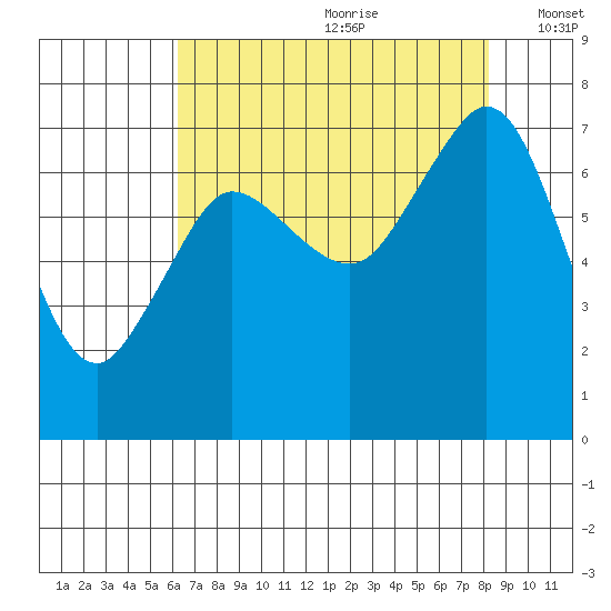 Sequim Bay tide chart for Tuesday, August 22, 2023