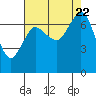 Sequim Bay tide chart for Tuesday, August 22, 2023