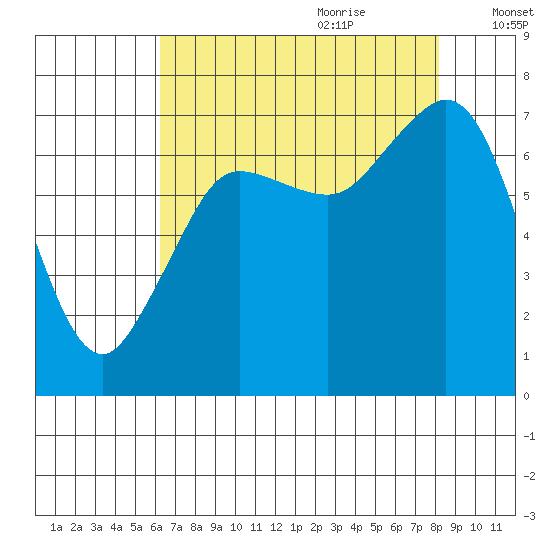 Sequim Bay tide chart for Wednesday, August 23, 2023