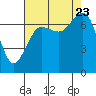 Sequim Bay tide chart for Wednesday, August 23, 2023
