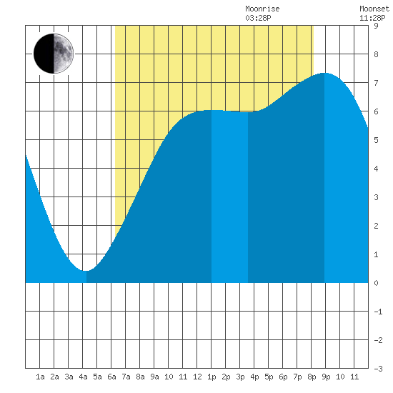 Sequim Bay tide chart for Thursday, August 24, 2023