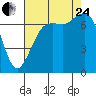 Sequim Bay tide chart for Thursday, August 24, 2023