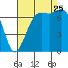 Sequim Bay tide chart for Friday, August 25, 2023