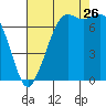 Sequim Bay tide chart for Saturday, August 26, 2023