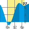 Sequim Bay tide chart for Sunday, August 27, 2023