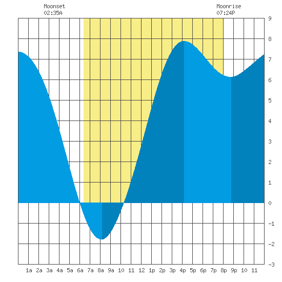Sequim Bay tide chart for Monday, August 28, 2023