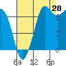 Sequim Bay tide chart for Monday, August 28, 2023