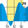 Sequim Bay tide chart for Tuesday, August 29, 2023