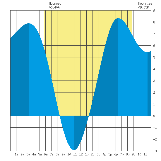 Sequim Bay tide chart for Wednesday, August 2, 2023