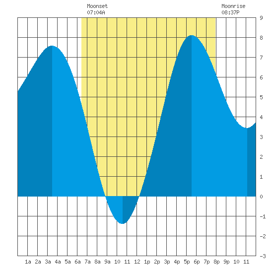 Sequim Bay tide chart for Thursday, August 31, 2023
