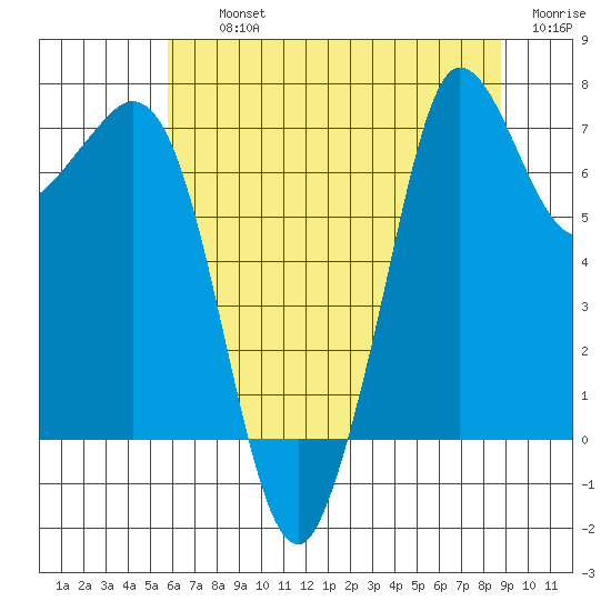 Sequim Bay tide chart for Thursday, August 3, 2023