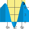 Sequim Bay tide chart for Thursday, August 3, 2023