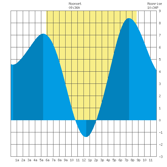 Sequim Bay tide chart for Friday, August 4, 2023