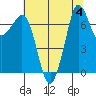Sequim Bay tide chart for Friday, August 4, 2023