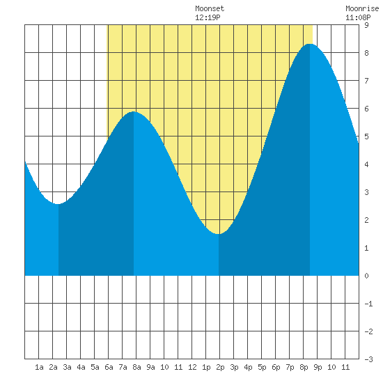 Sequim Bay tide chart for Sunday, August 6, 2023