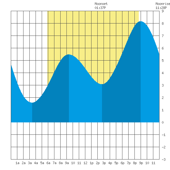 Sequim Bay tide chart for Monday, August 7, 2023