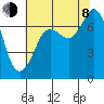 Sequim Bay tide chart for Tuesday, August 8, 2023