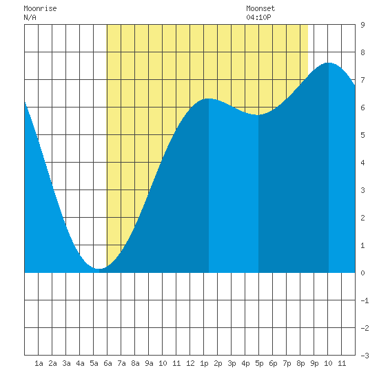 Sequim Bay tide chart for Wednesday, August 9, 2023