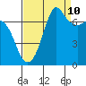 Sequim Bay tide chart for Sunday, September 10, 2023