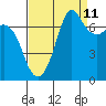 Sequim Bay tide chart for Monday, September 11, 2023