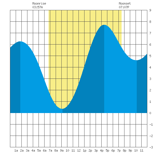 Sequim Bay tide chart for Tuesday, September 12, 2023