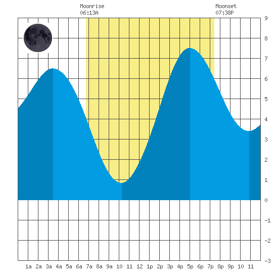 Sequim Bay tide chart for Thursday, September 14, 2023