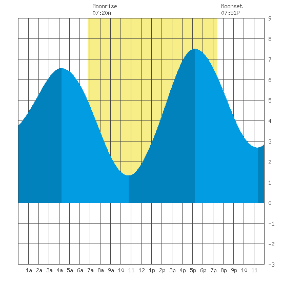 Sequim Bay tide chart for Friday, September 15, 2023