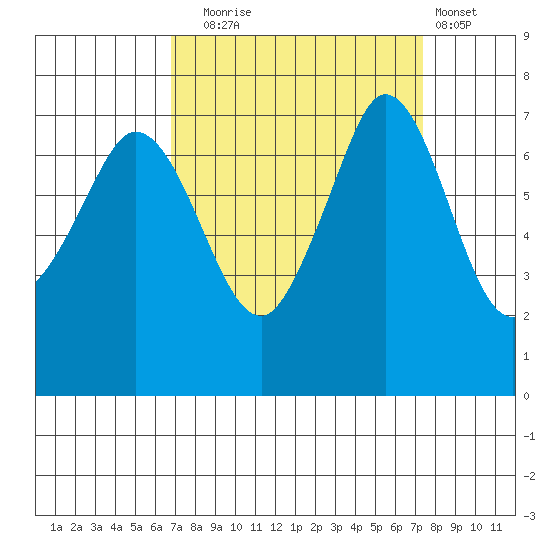 Sequim Bay tide chart for Saturday, September 16, 2023