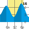 Sequim Bay tide chart for Saturday, September 16, 2023