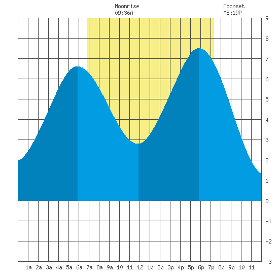 Sequim Bay tide chart for Sunday, September 17, 2023
