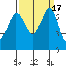 Sequim Bay tide chart for Sunday, September 17, 2023